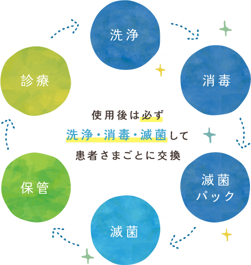 使用後は必ず洗浄・消毒・滅菌して患者様ごとに交換