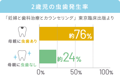 2歳児の虫歯発生率